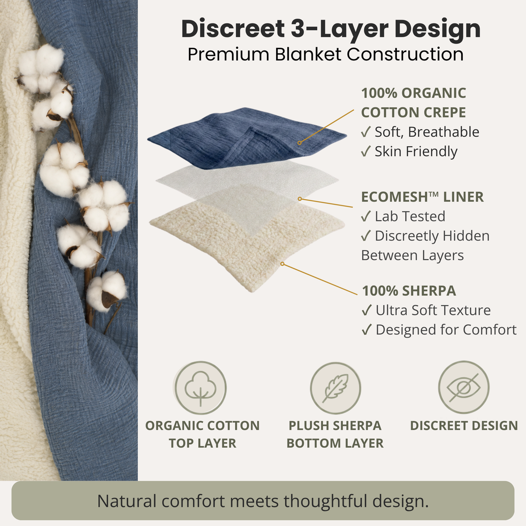 EMF Protection Sherpa Blanket - 99.6% Shielding for 5G, Wi-Fi & Bluetooth